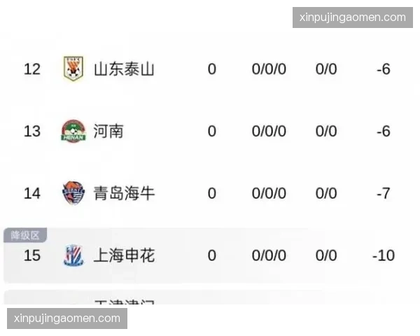 西南三强包揽积分榜前三 传统豪门集体深陷负分泥潭